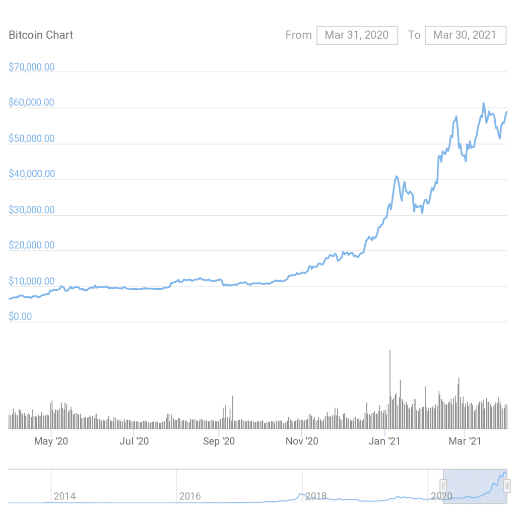 Bitcoin price performance in the previous 12 months. Source: BTCUSD on CoinGecko