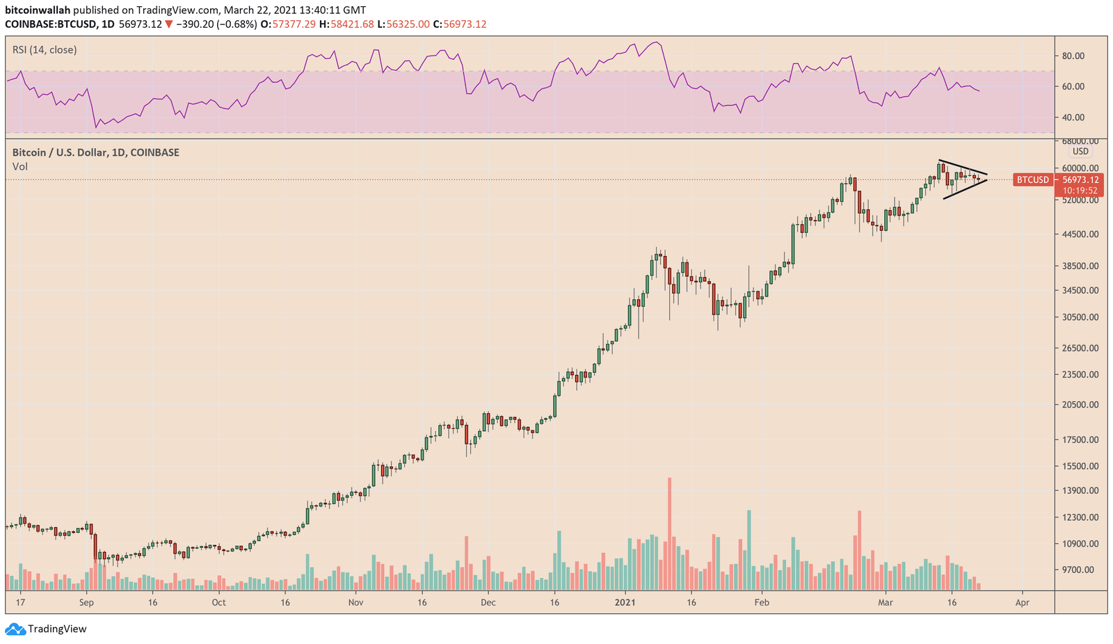 Bitcoin, cryptocurrency, BTCUSD, BTCUSDT