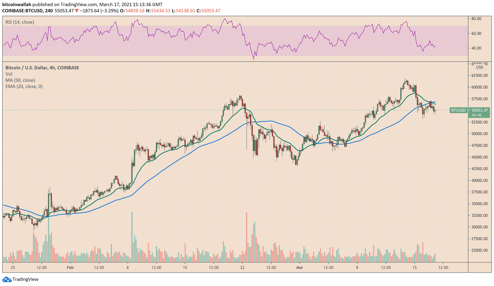 Bitcoin, cryptocurrency, BTCUSD, BTCUSDT