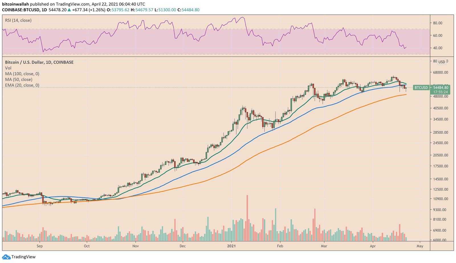 Bitcoin price has surged exponentially since March 2020. Source: BTCUSD on TradingView.com