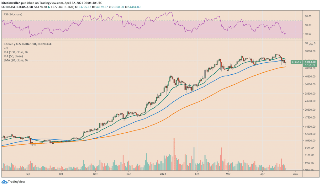 Bitcoin price has surged exponentially since March 2020. Source: BTCUSD on TradingView.com