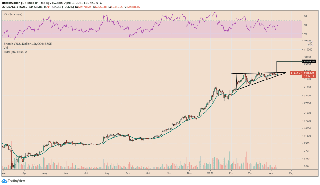 Bitcoin eyes breakout from its ascending channel pattern. Source: BTCUSD on TradingView.com