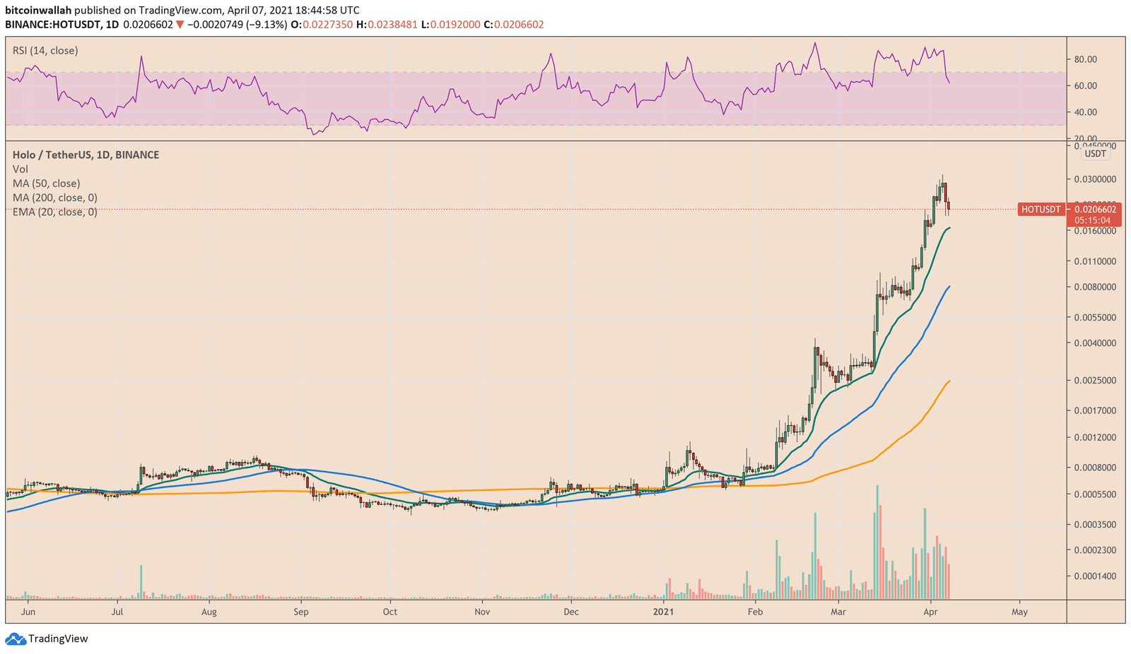 Holo drops lower on overvaluation risks. Source: HOTUSD on TradingView.com