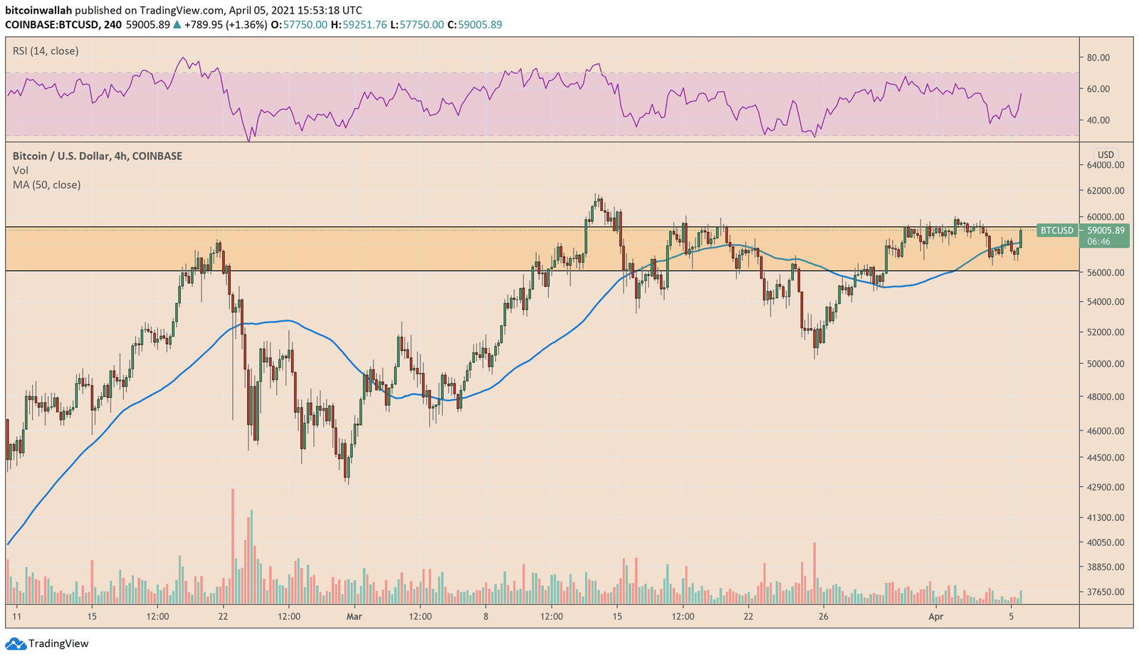 Bitcoin kickstarts Monday US session with an upside move. Source: BTCUSD on TradingView.com