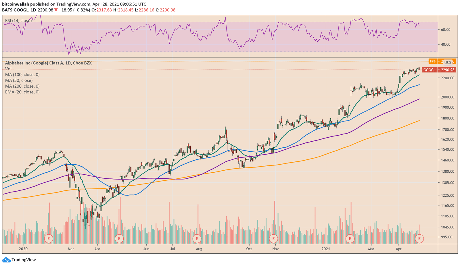 Alphabet stock chart