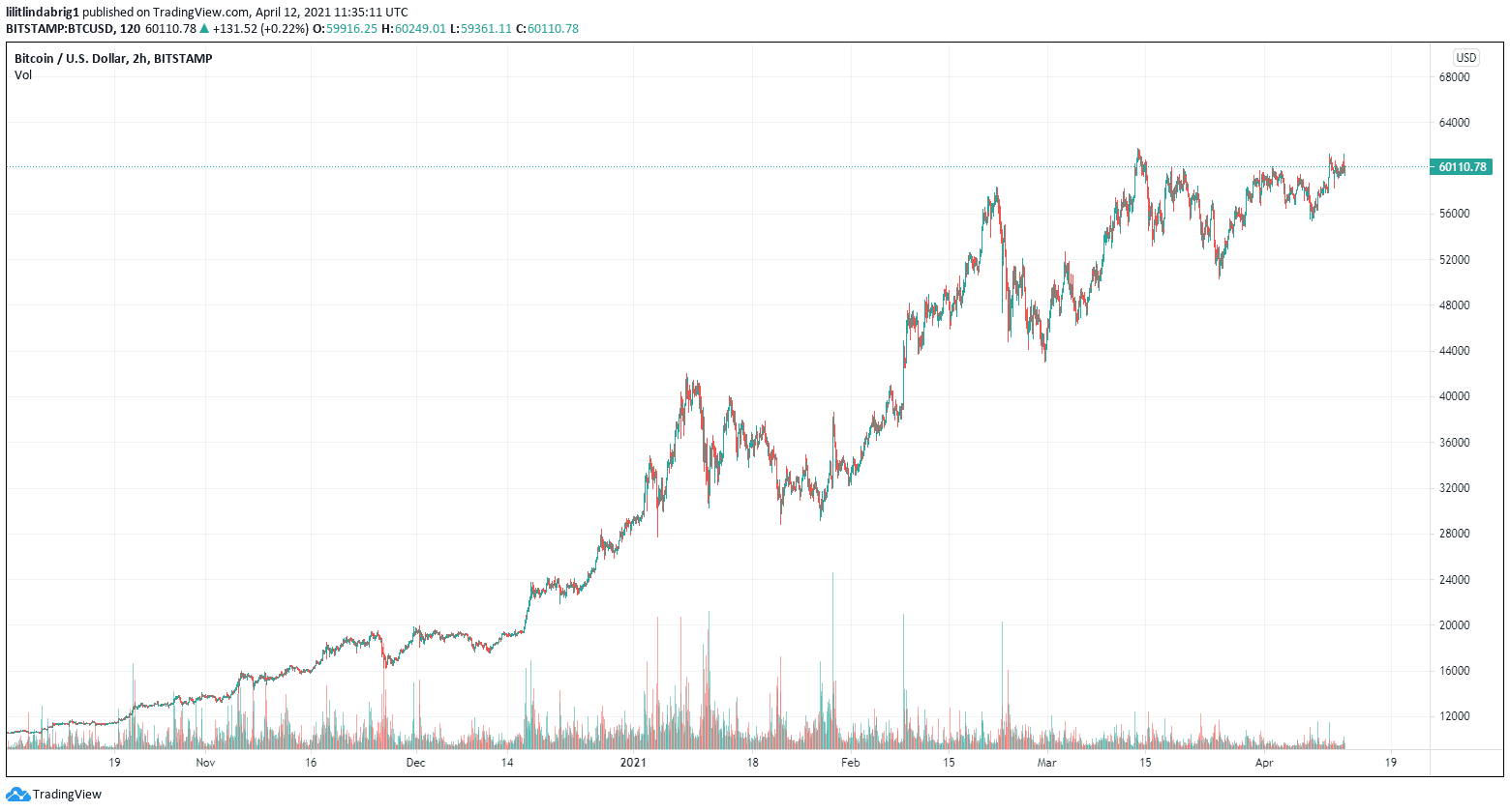 Bitcoin cautiously holds $60,000 as support. Source: BTCUSD on TradingView.com