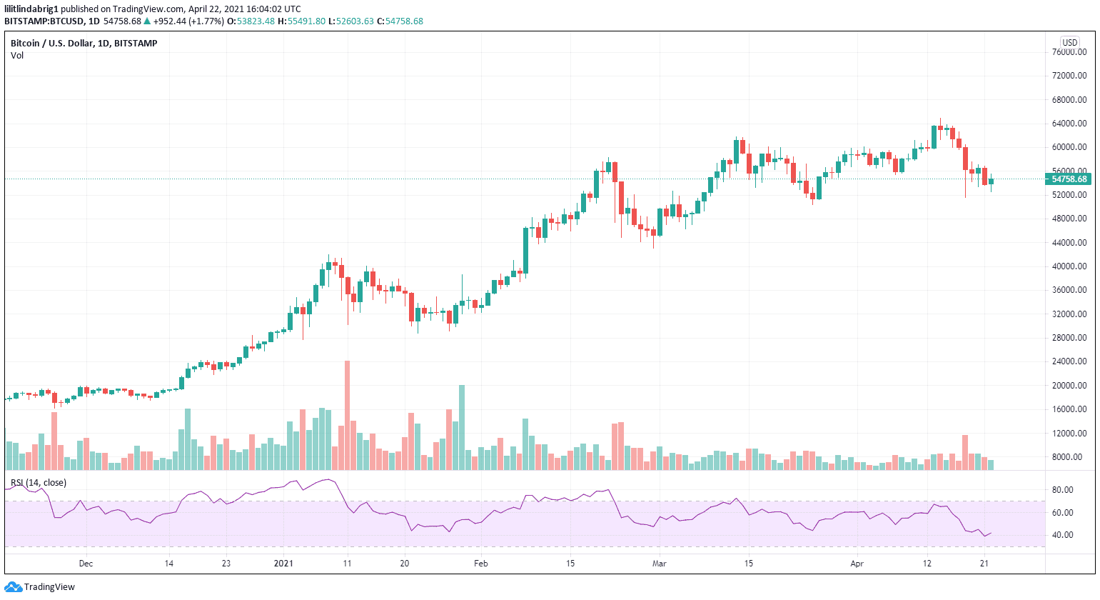 Bitcoin corrects around $54,500. Source: [BTCUSD] on TradingView.com