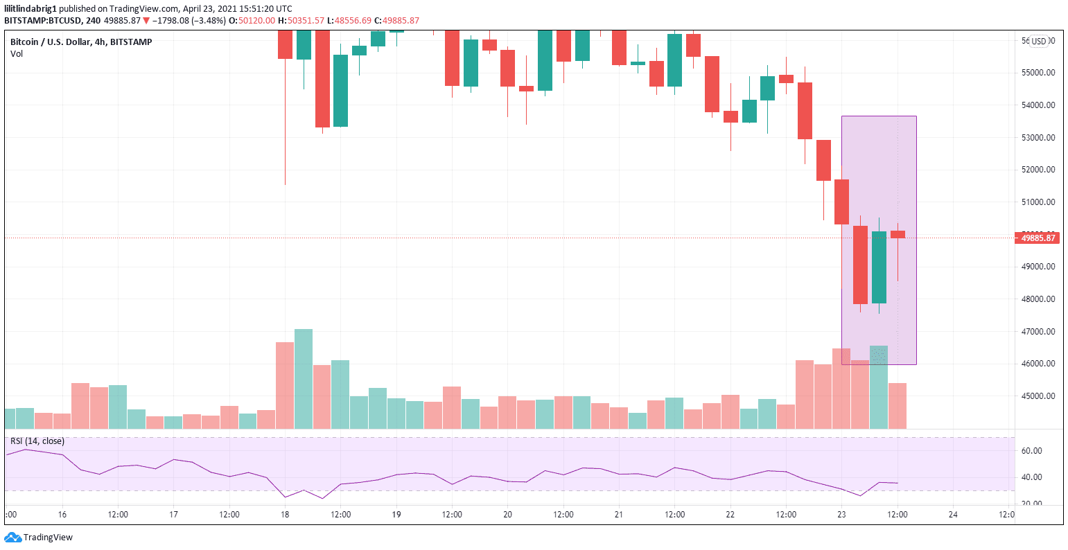 BTC recovering thanks to the traders rushing to buy at the low. Source: [BTCUSD] on TradingView.com 
