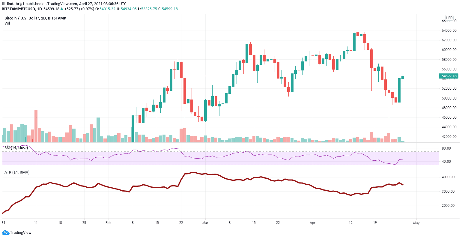 Bitcoin in a consolidation phase, trading at $54599. Source: BTCUSD on TradingView.com