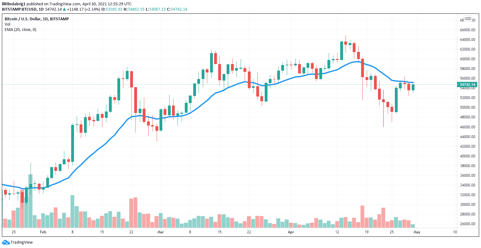 BTC trading at $54,750. Source: TradingView.com