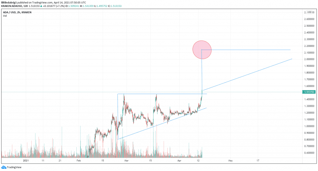 ADA could rise to $2 according to the rising pattern. Source: TradingView.com