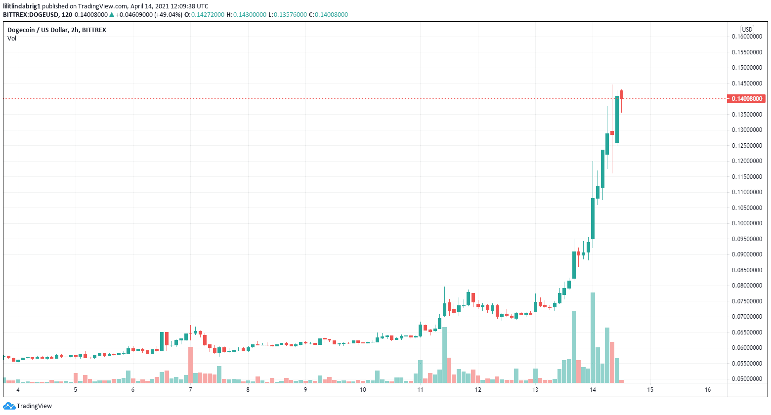 Dogecoin is at $1.14 and it's anyone's guess why. Source: DOGE/USD on TradingView.com