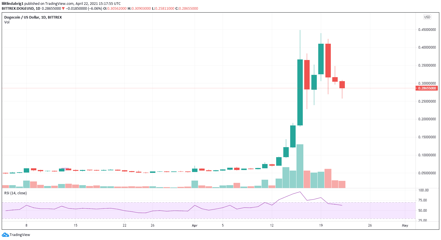 Dogecoin price descends after DogeDay. Source: [DOGEUSD] on TradingView.com