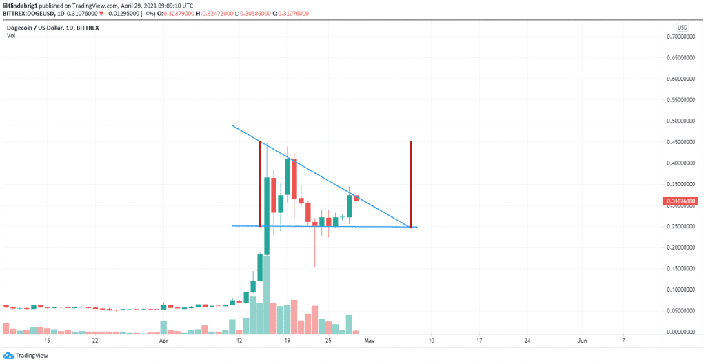 Dogecoin forming a descending channel with a possible bullish break. Source: DOGEUSD on tradingVIew.com