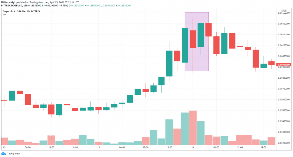 DOGE rising 9% after Musk's tweets. Source: TradingView.com
