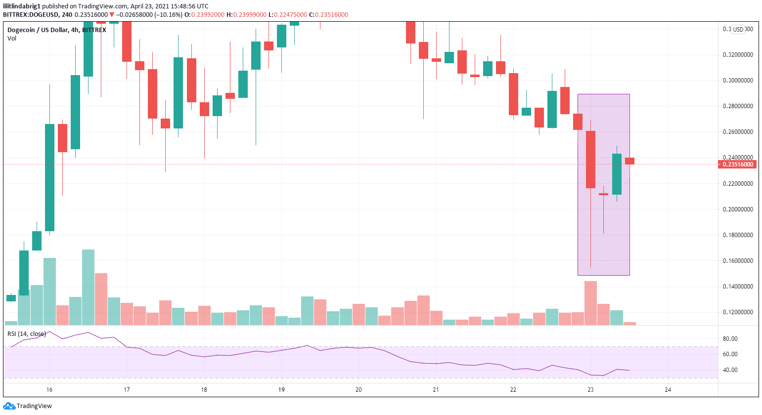 Doge is recovering after a 69% crash. Source: [DOGEUSD] on TradingView.com