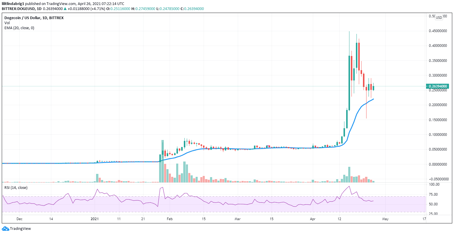 DOGE bulls support the price above the EMA-20 line. Source: [DOGEUSD] on TradingView.com