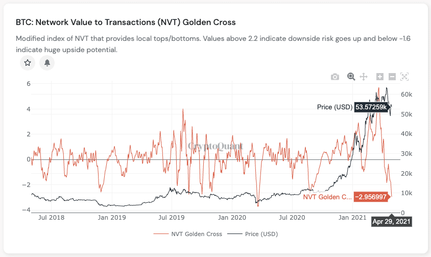 Bitcoin NVT Golden Cross. Source: CryptoQuant.com