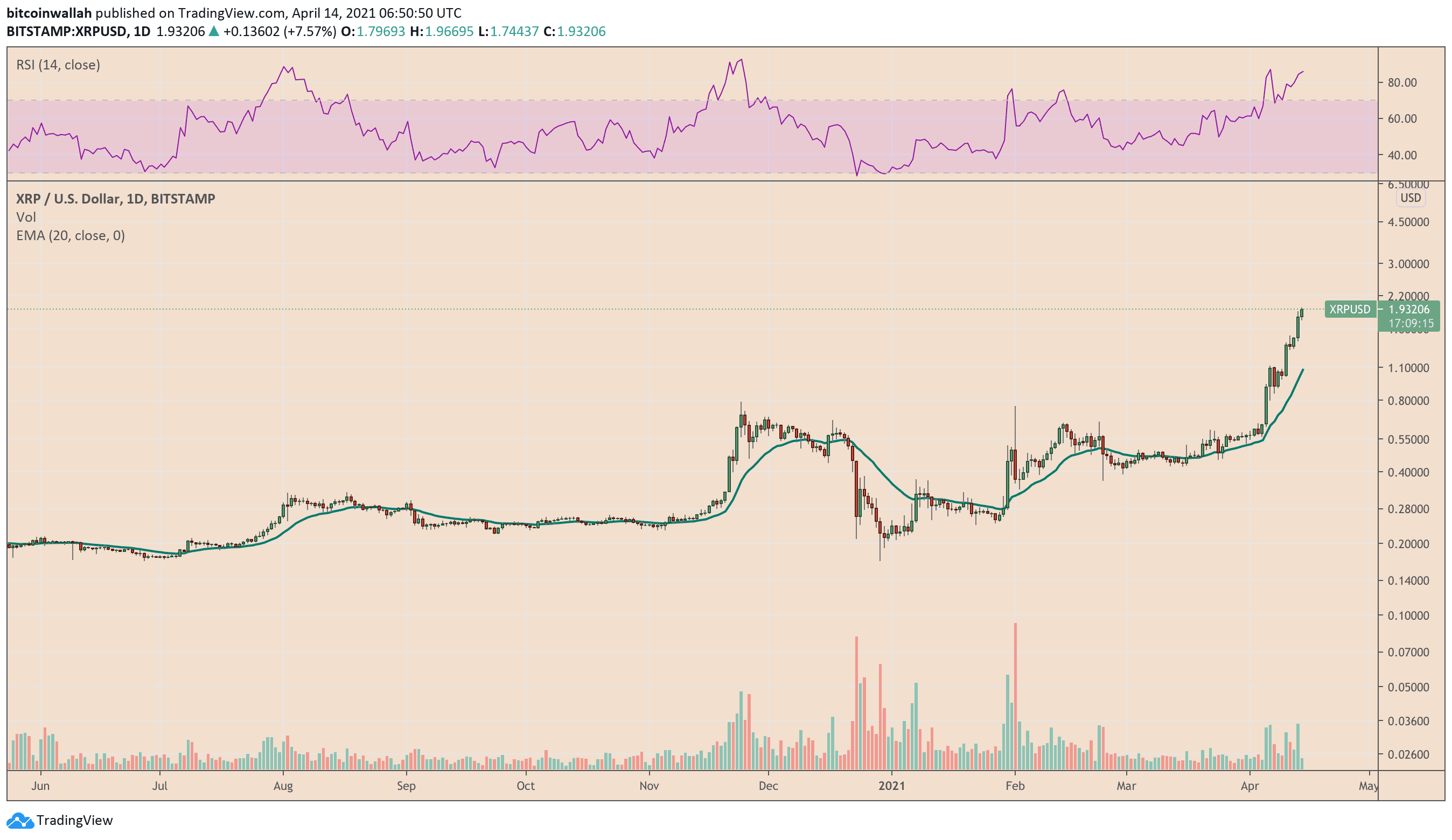 XRP nears $2 amid an overall crypto boom. Source: XRPUSD on TradingView.com