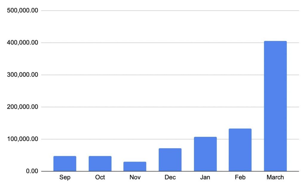 Chiliz monthly active users numbers exploded in March