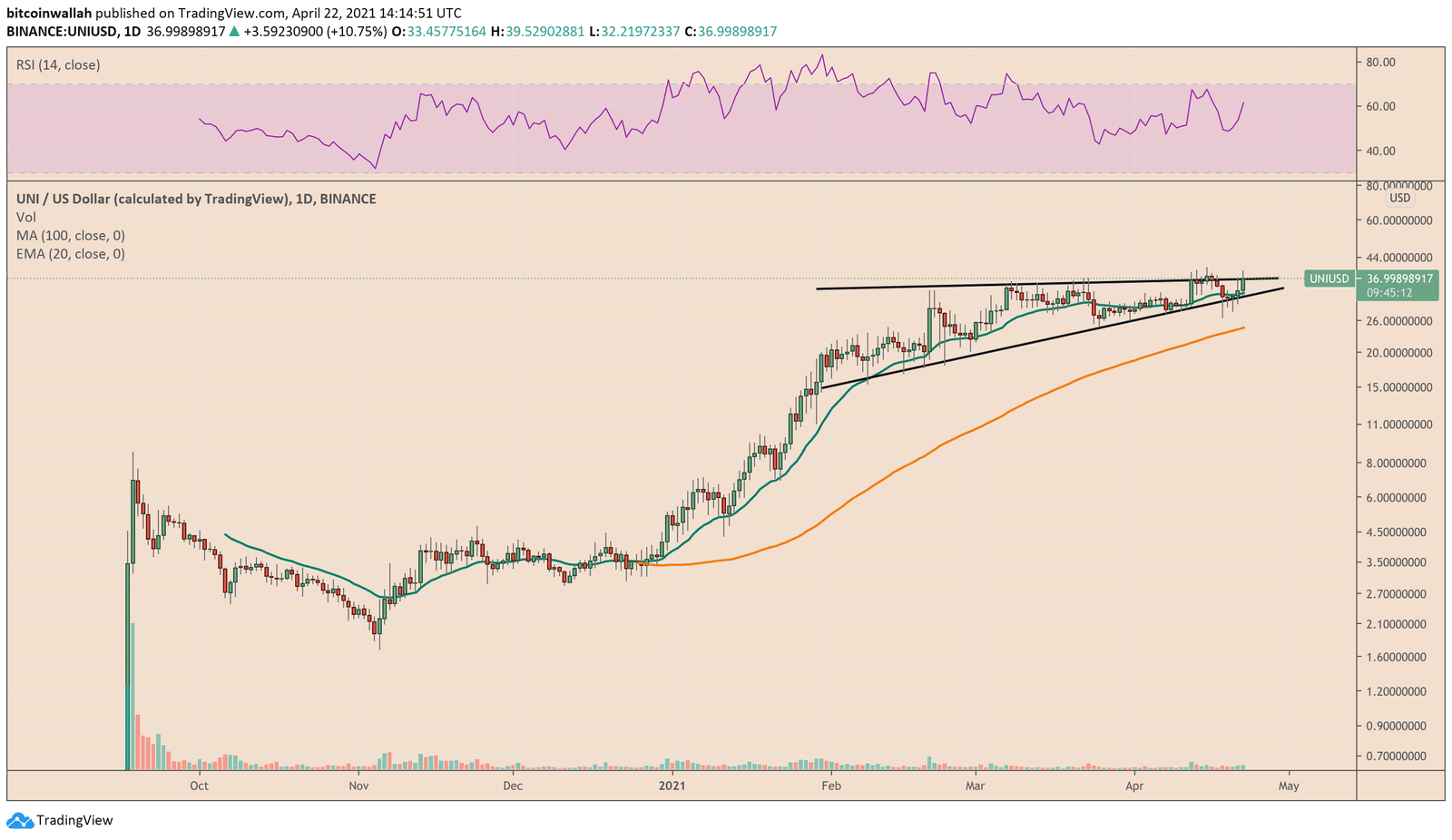 Uniswap prepares for a breakout move above the triangle pattern. Source: UNIUSD on TradingView.com