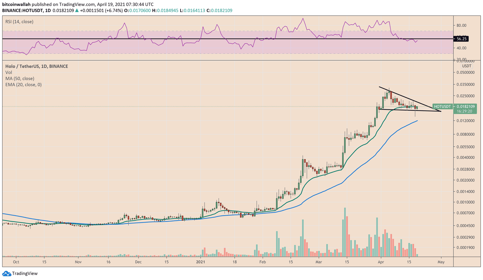 Holo price direction setup (anticipated). Source: HOTUSD on TradingView.com