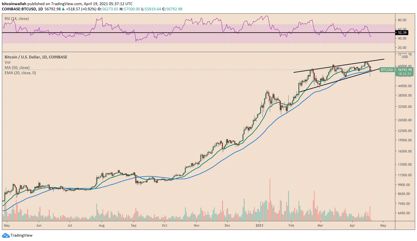 Bitcoin holds short-term bullish bias above its 50-day moving average. Source: BTCUSD on TradingView.com