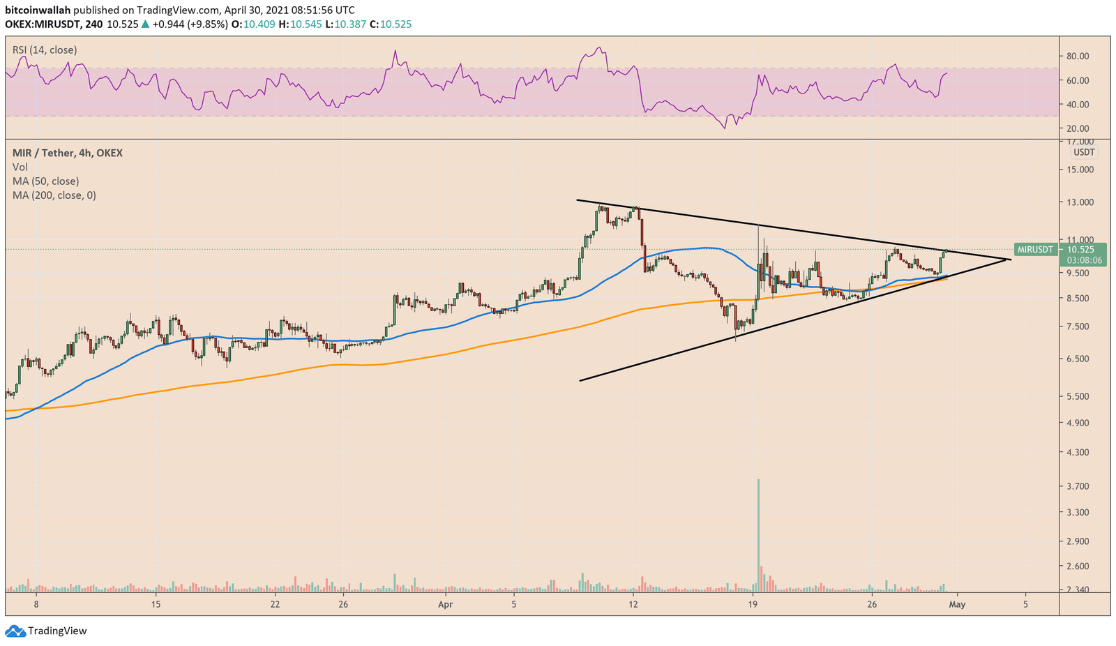 Mirror Protocol's triangle pattern suggests a breakout scenario ahead