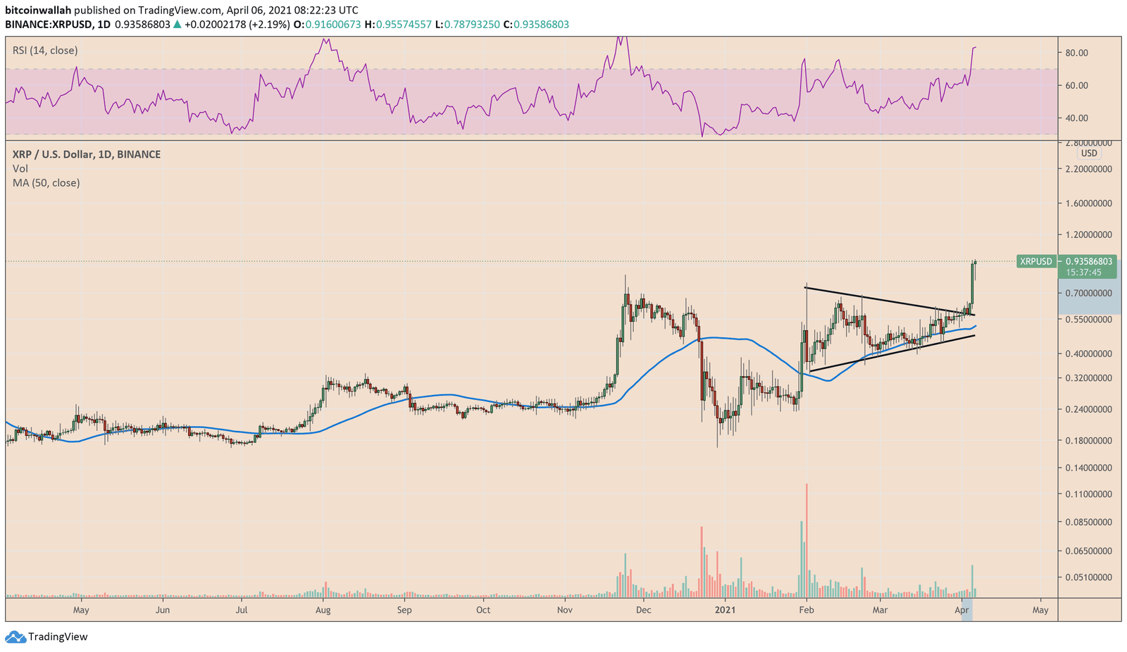 Ripple is breaking out of its symmetrical triangle pattern. Source: XRPUSD on TradingView.com
