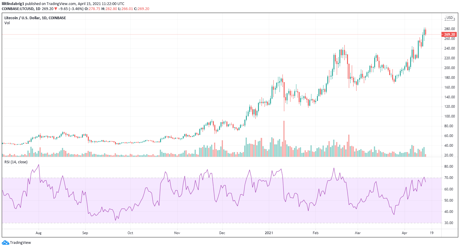 litecoin LTC about to reach an all-time high. Source:  LTC/USD on TradingView.com