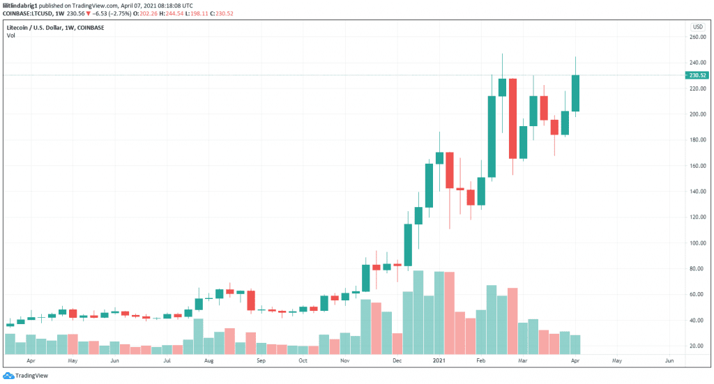 Litecoin rallies amid an overall altcoin market boom. Source: LTCUSD on TradingView.com
