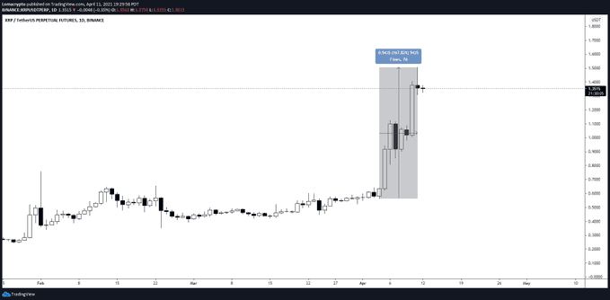 XRP performance the last week. Source: Lomah Crypto on Twitter.com
