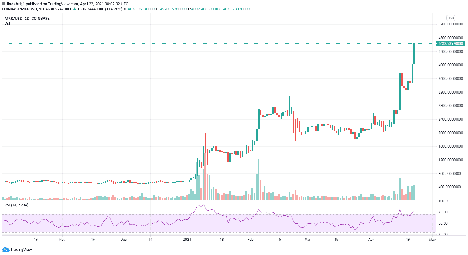 MRK is close to hitting $5000, as Maker DAO is encorporating "real world" assets. Source:  [MRKUSD] on TradingView.com