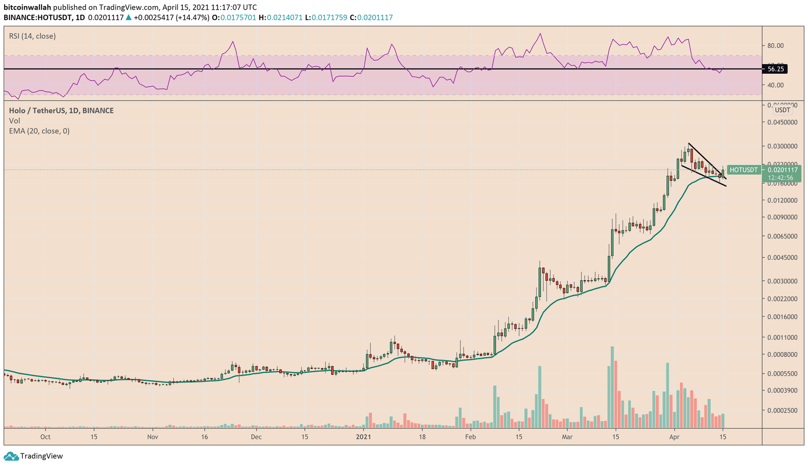 Holo breaks out of a bullish reversal pattern. Source: HOTUSDT on TradingView.com