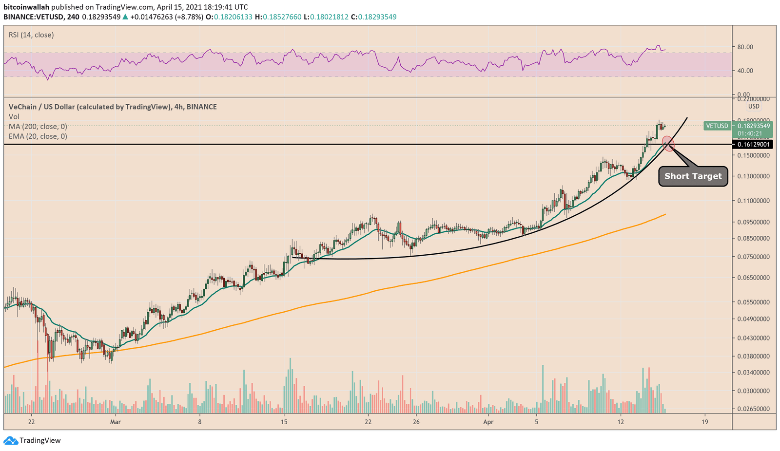VeChain near-term risk is to the downside. Source: VETUSD on TradingView.com