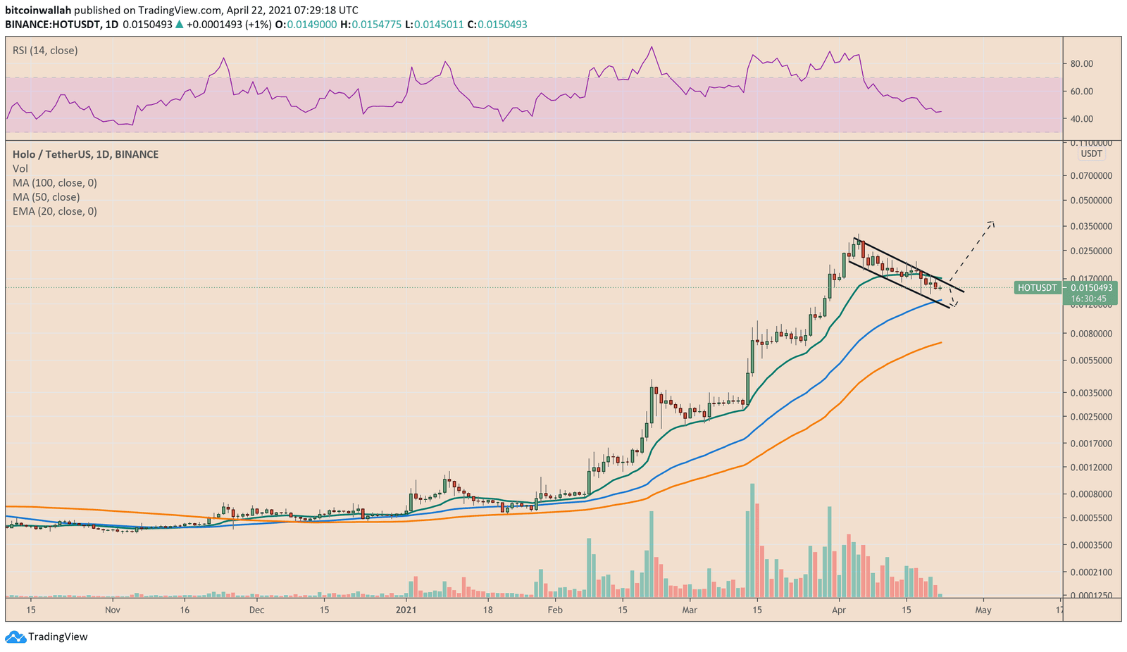Holo suggests the formation of a half-hearted bull flag. Source: HOTUSDT on TradingView.com