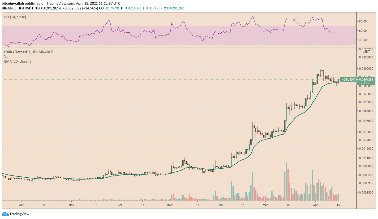 Holo bounces off its 21-day moving average. Source: HOTUSDT on TradingView.com