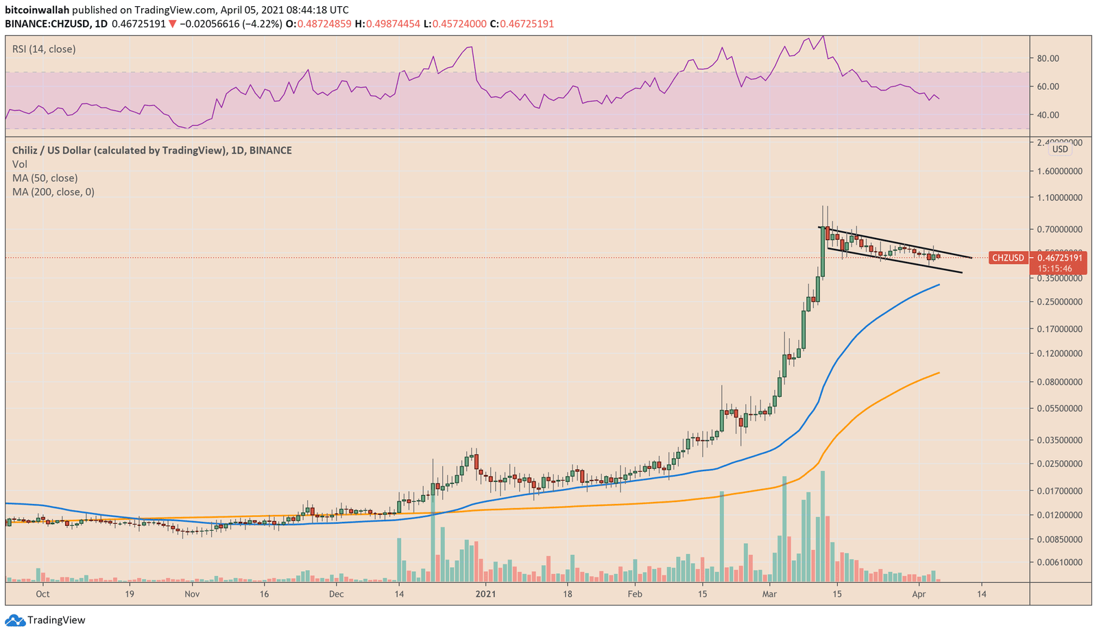 Chiliz bull flag pattern suggests breakout ahead. Source: CHZUSD on TradingView.com