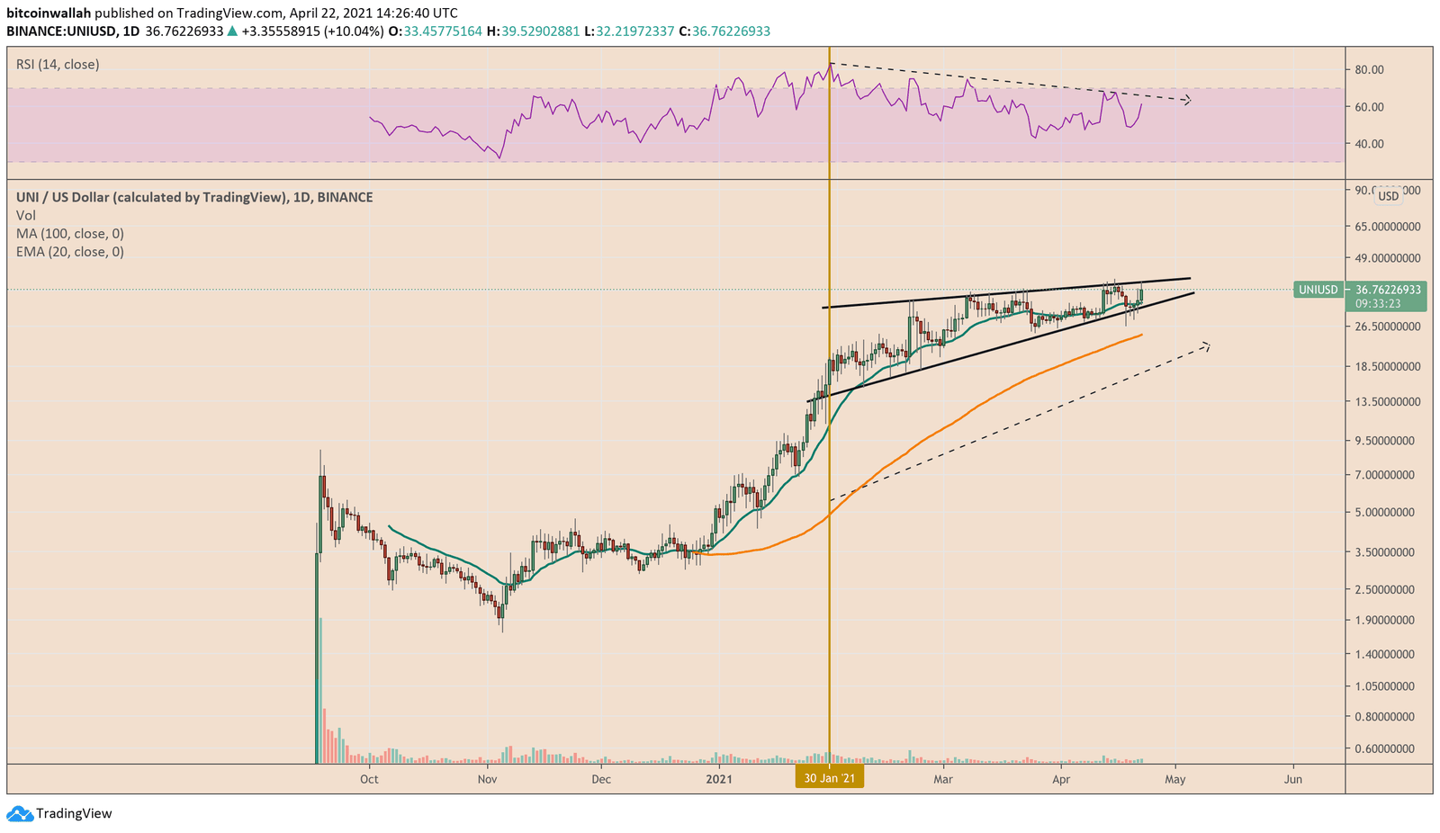 Uniswap trade outlook from the point of view of Rising Wedge. Source: UNIUSD on TradingView.com