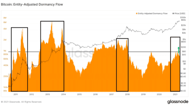 Bitcoin: Entity-Adjusted Dormancy Flow