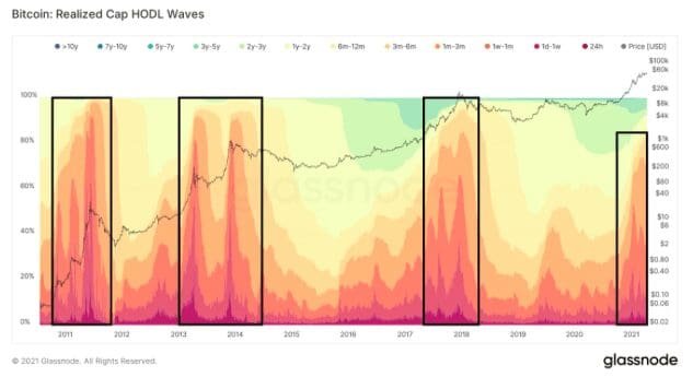 Realizes Cap HODL Waves. Source: Glassnode