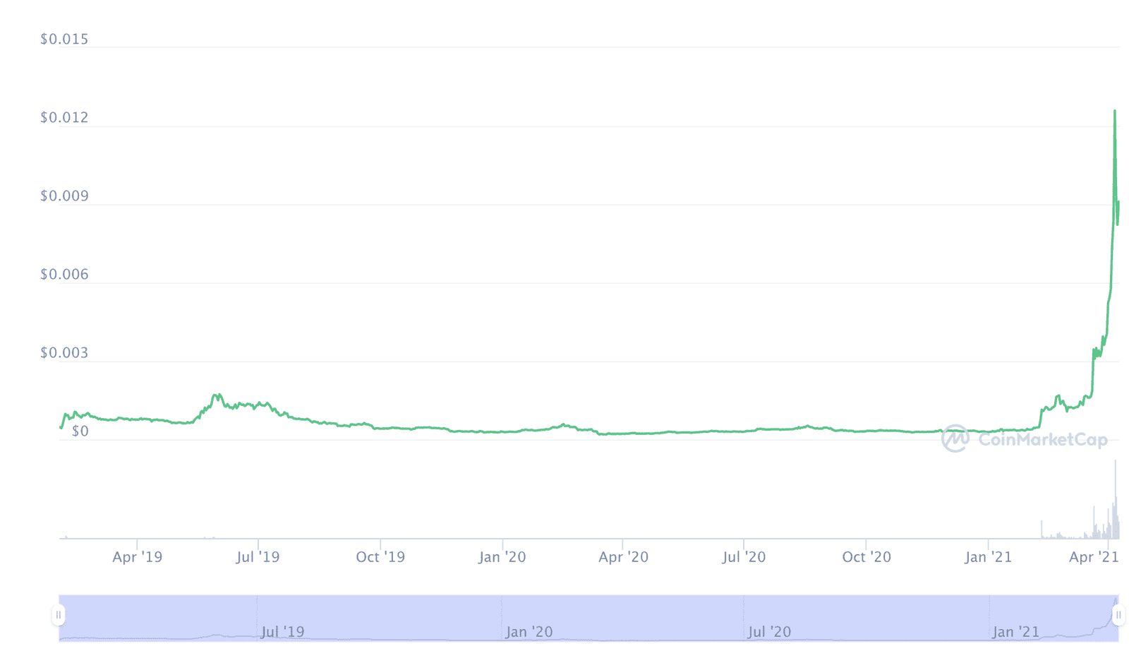 BitTorrent surges parabolically heading into 2021. Source: BTTUSD on CoinMarketCap