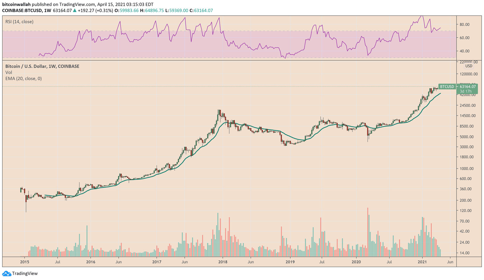 Bitcoin performance throughout its lifetime. Source: BTCUSD on TradingView.com