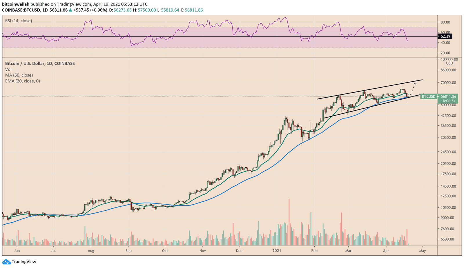 Bitcoin Ascending Parallel Channel outlook. Source: BTCUSD on TradingView.com