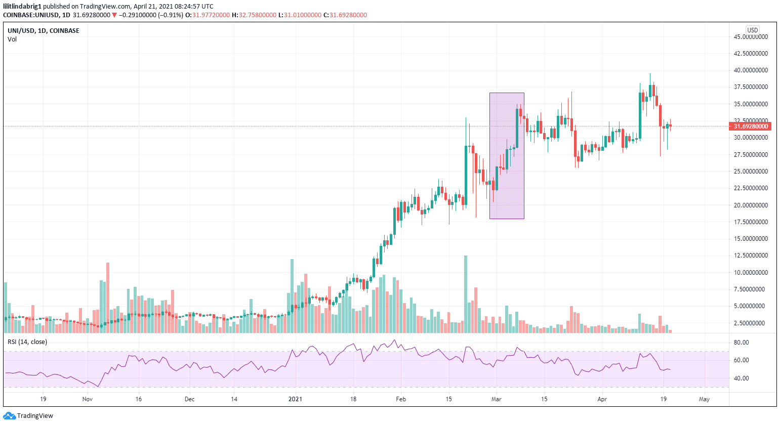 UNI on a rally after Uniswap's $100 billion milestone. Source: UNI/USD on TradingView.com