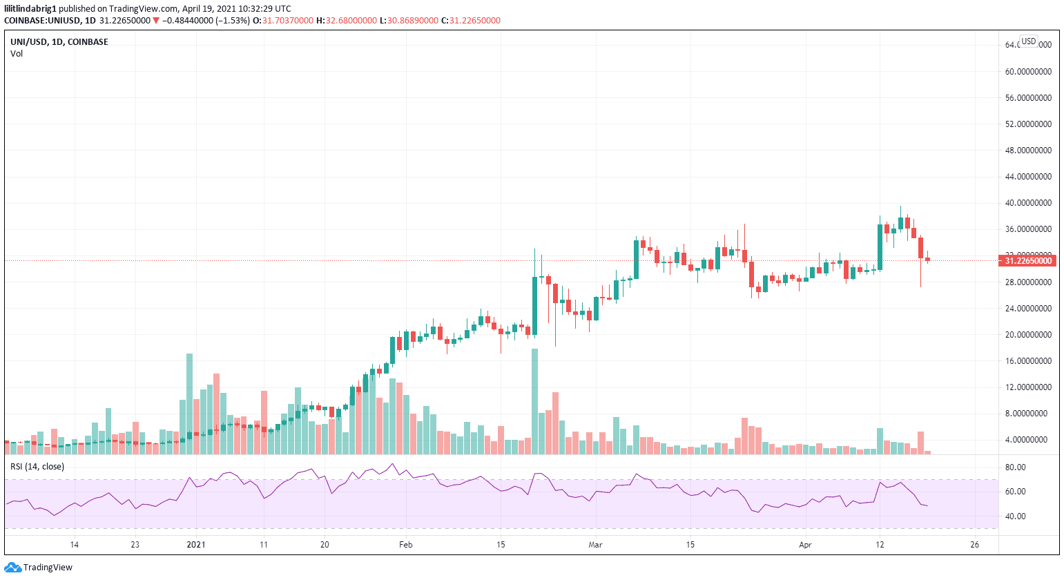 UNI price may go bullish after V3 launch. Souce: TradingView.com