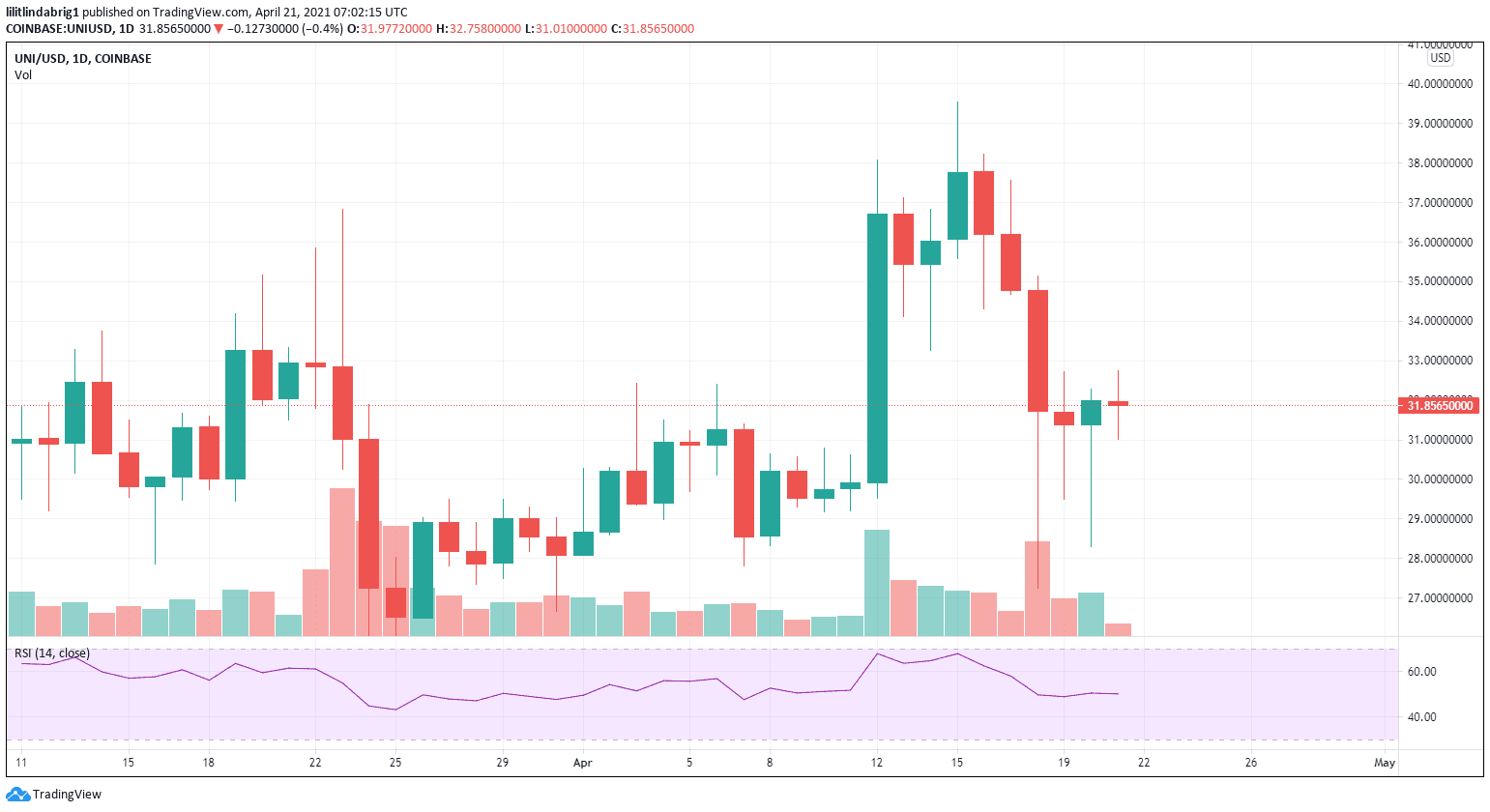 UNI is on a new leg up thanks to Uniswap's achievements. Source: UNI/USD on TradingView.com