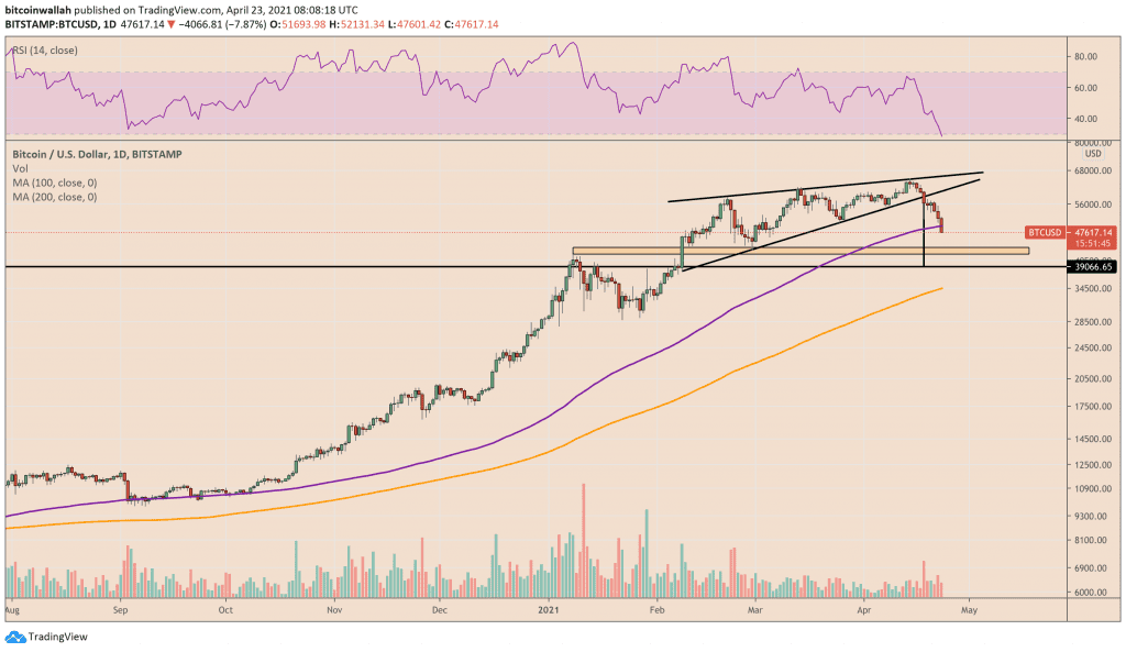 Bitcoin is showing signs of a breakdown out of a Rising Wedge structure. Source: BTCUSD on TradingView.com