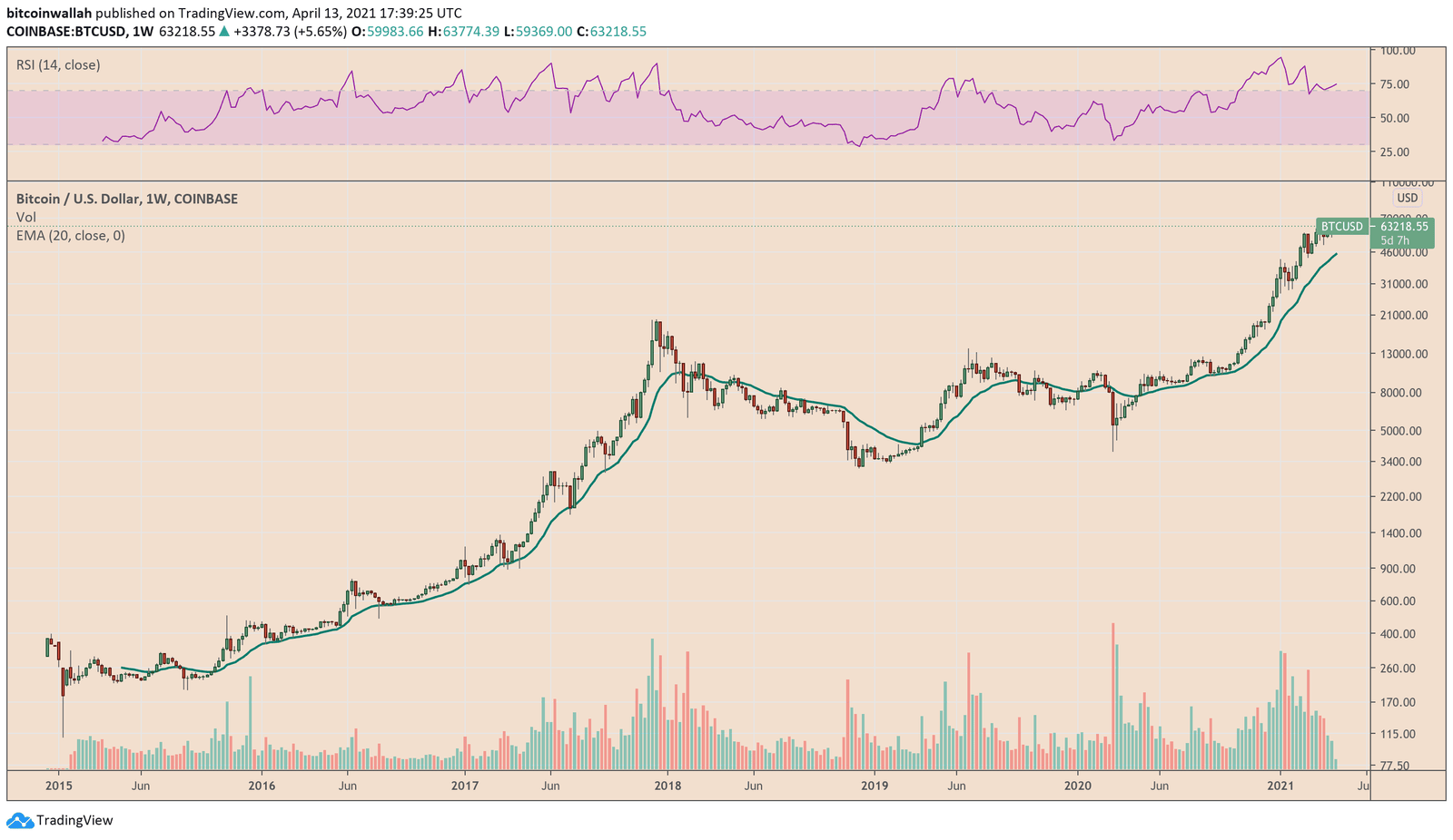 Bitcoin performance throughout the history. Source: BTCUSD on TradingView.com