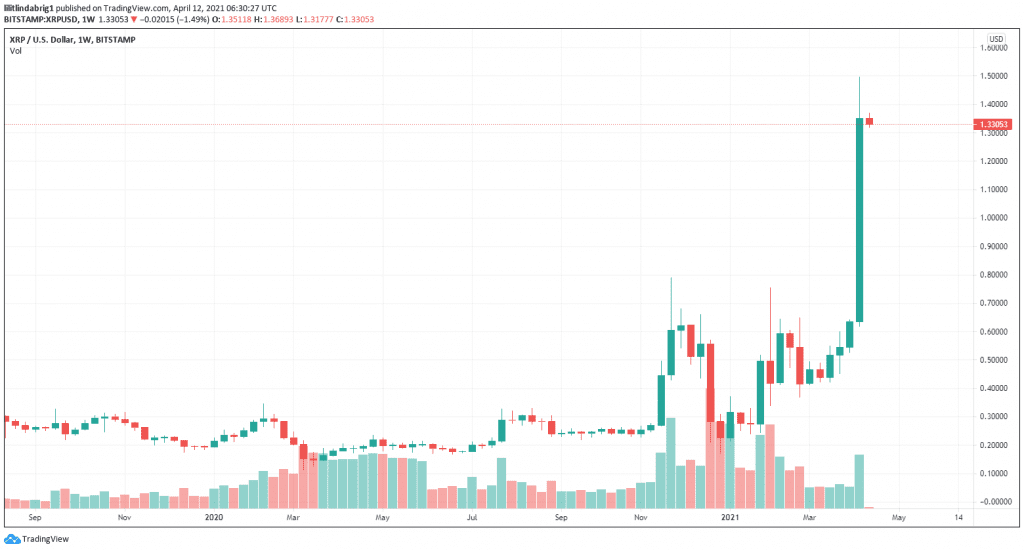 XRP corrects modestly after rallying to three-year high. Source: XRP on TradingView.com